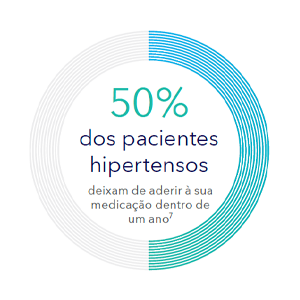 50% dos pacientes hipertensos deixam de aderir à sua medicação dentro de um ano