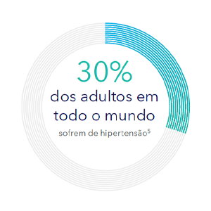 30% dos adultos em todo o mundo sofrem de hipertensão