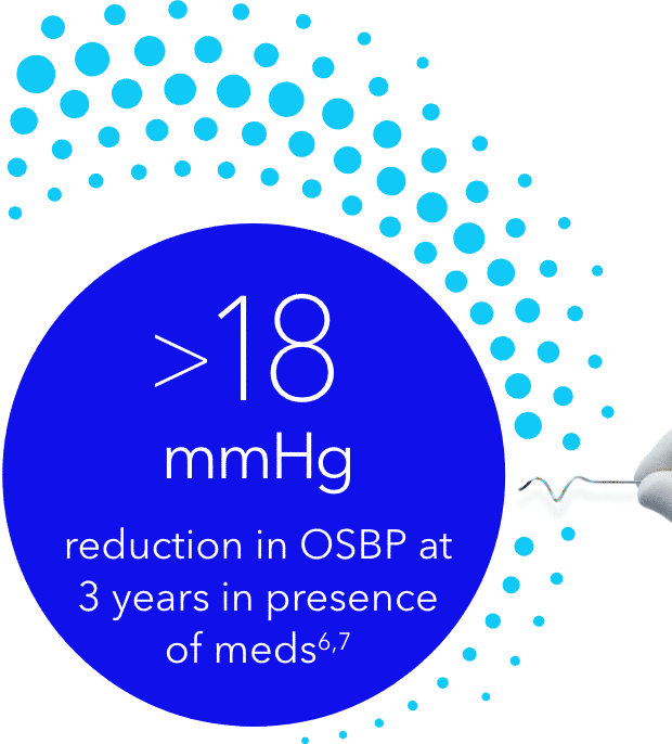 >18 mmHg reduction in OSBP at 3 years in presence of meds[6,7]