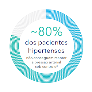 ~80% dos pacientes hipertensos não conseguem manter a pressão arterial sob controle